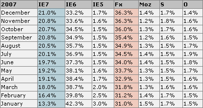 statistiche browser